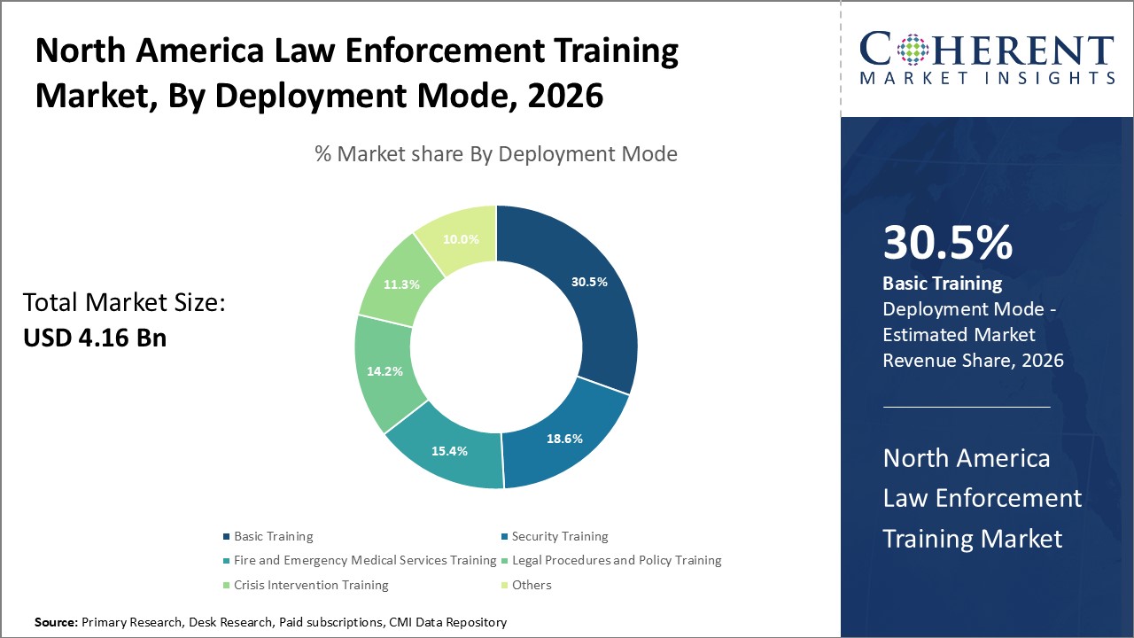 U.S. Law Enforcement Training Market by Deployment Mode 